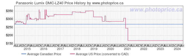 Price History Graph for Panasonic Lumix DMC-LZ40