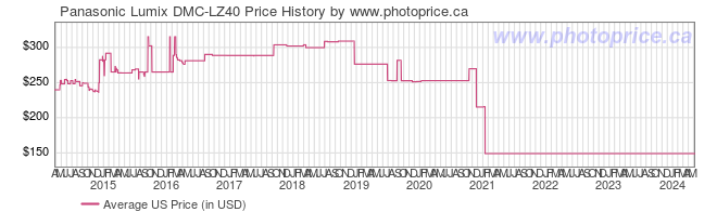 US Price History Graph for Panasonic Lumix DMC-LZ40