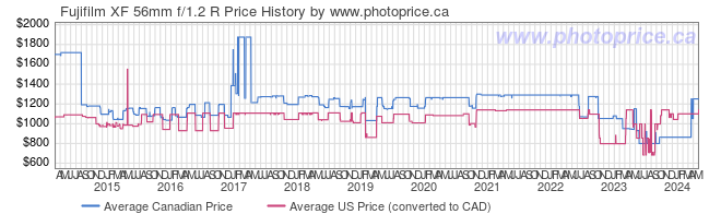 Price History Graph for Fujifilm XF 56mm f/1.2 R