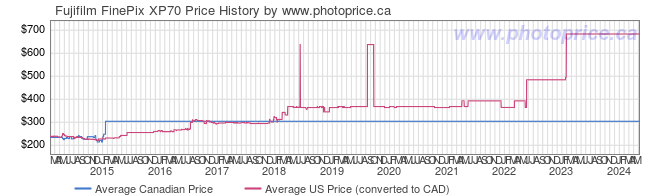 Price History Graph for Fujifilm FinePix XP70