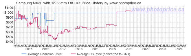 Price History Graph for Samsung NX30 with 18-55mm OIS Kit