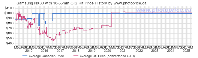 Price History Graph for Samsung NX30 with 18-55mm OIS Kit