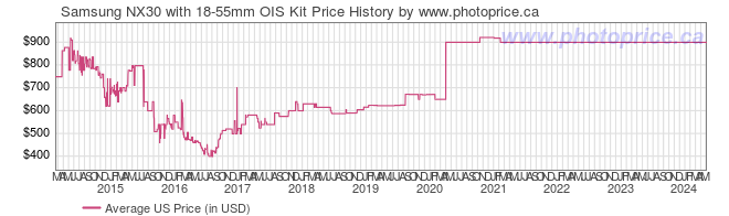US Price History Graph for Samsung NX30 with 18-55mm OIS Kit