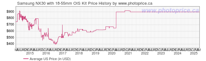 US Price History Graph for Samsung NX30 with 18-55mm OIS Kit