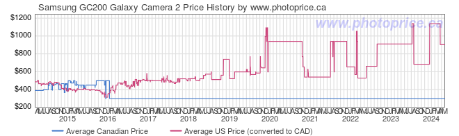 Price History Graph for Samsung GC200 Galaxy Camera 2