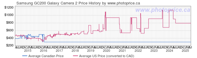 Price History Graph for Samsung GC200 Galaxy Camera 2