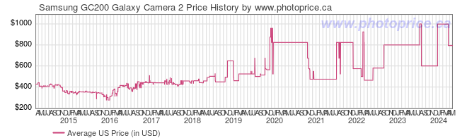 US Price History Graph for Samsung GC200 Galaxy Camera 2