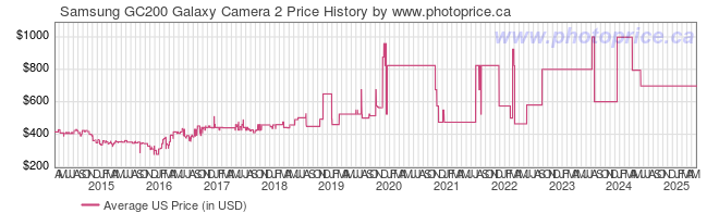 US Price History Graph for Samsung GC200 Galaxy Camera 2