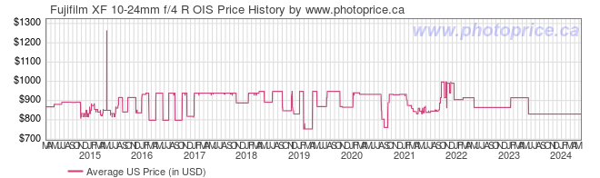 US Price History Graph for Fujifilm XF 10-24mm f/4 R OIS