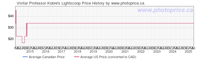 Price History Graph for Vivitar Professor Kobre's Lightscoop