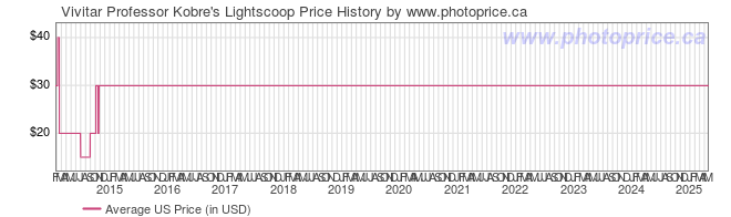 US Price History Graph for Vivitar Professor Kobre's Lightscoop
