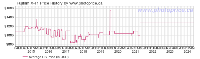 US Price History Graph for Fujifilm X-T1