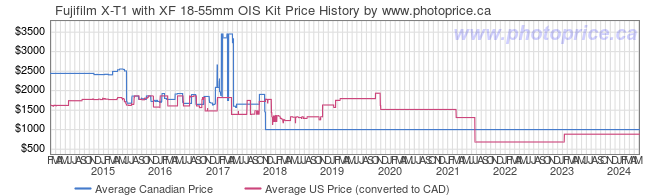 Price History Graph for Fujifilm X-T1 with XF 18-55mm OIS Kit