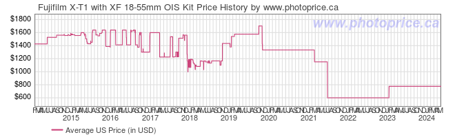 US Price History Graph for Fujifilm X-T1 with XF 18-55mm OIS Kit