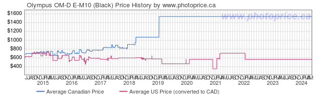 Price History Graph for Olympus OM-D E-M10 (Black)