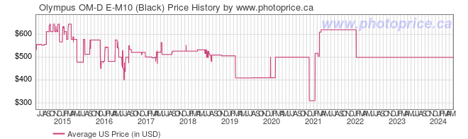 US Price History Graph for Olympus OM-D E-M10 (Black)