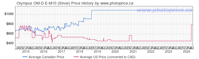 Price History Graph for Olympus OM-D E-M10 (Silver)