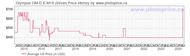 US Price History Graph for Olympus OM-D E-M10 (Silver)