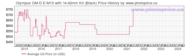 US Price History Graph for Olympus OM-D E-M10 with 14-42mm Kit (Black)