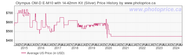 US Price History Graph for Olympus OM-D E-M10 with 14-42mm Kit (Silver)