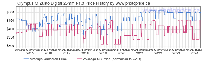 Price History Graph for Olympus M.Zuiko Digital 25mm f/1.8