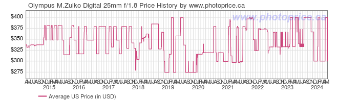 US Price History Graph for Olympus M.Zuiko Digital 25mm f/1.8