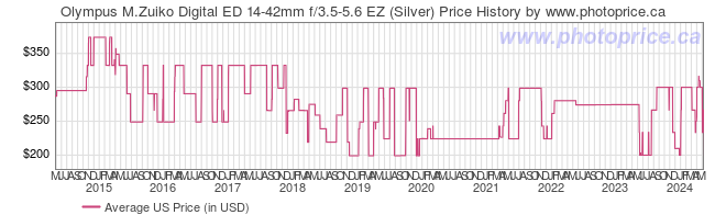 US Price History Graph for Olympus M.Zuiko Digital ED 14-42mm f/3.5-5.6 EZ (Silver)