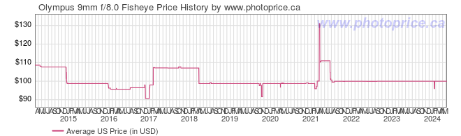 US Price History Graph for Olympus 9mm f/8.0 Fisheye