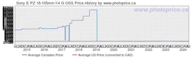 Price History Graph for Sony E PZ 18-105mm f/4 G OSS