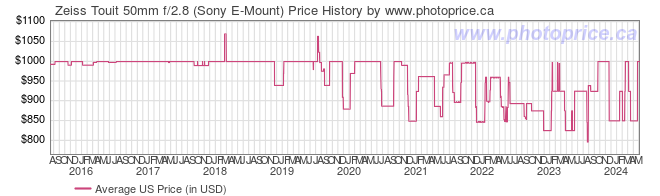 US Price History Graph for Zeiss Touit 50mm f/2.8 (Sony E-Mount)