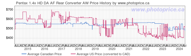 Price History Graph for Pentax 1.4x HD DA AF Rear Converter AW