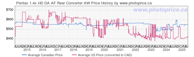 Price History Graph for Pentax 1.4x HD DA AF Rear Converter AW