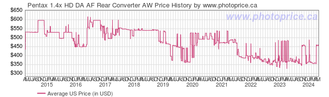 US Price History Graph for Pentax 1.4x HD DA AF Rear Converter AW