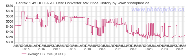 US Price History Graph for Pentax 1.4x HD DA AF Rear Converter AW