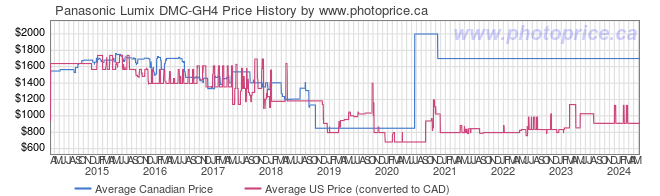 Price History Graph for Panasonic Lumix DMC-GH4
