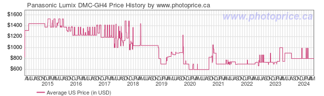 US Price History Graph for Panasonic Lumix DMC-GH4