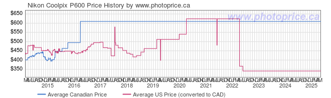 Price History Graph for Nikon Coolpix P600