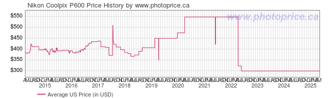 US Price History Graph for Nikon Coolpix P600