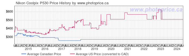 Price History Graph for Nikon Coolpix P530