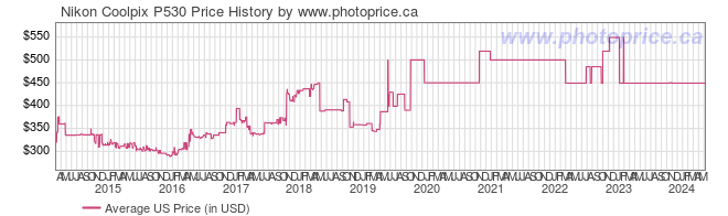 US Price History Graph for Nikon Coolpix P530