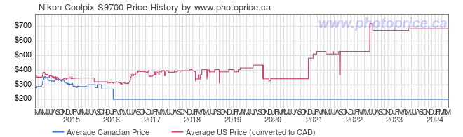 Price History Graph for Nikon Coolpix S9700