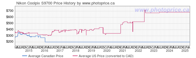 Price History Graph for Nikon Coolpix S9700