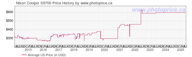 US Price History Graph for Nikon Coolpix S9700