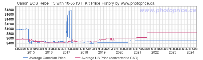 Price History Graph for Canon EOS Rebel T5 with 18-55 IS II Kit