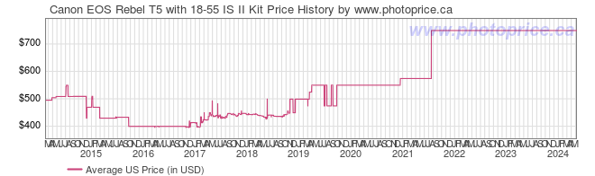 US Price History Graph for Canon EOS Rebel T5 with 18-55 IS II Kit