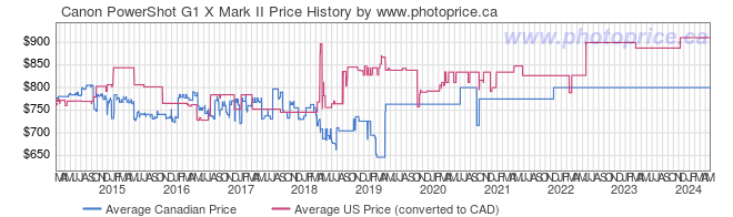Price History Graph for Canon PowerShot G1 X Mark II