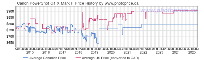 Price History Graph for Canon PowerShot G1 X Mark II