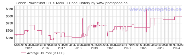 US Price History Graph for Canon PowerShot G1 X Mark II