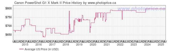 US Price History Graph for Canon PowerShot G1 X Mark II