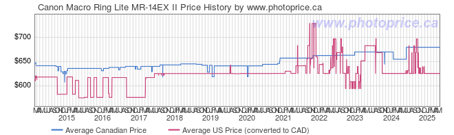 Price History Graph for Canon Macro Ring Lite MR-14EX II